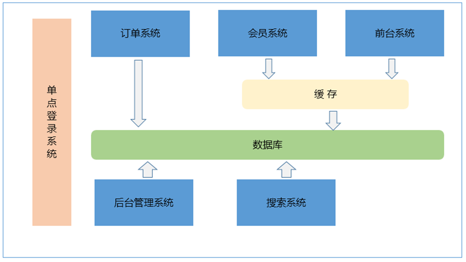 搭建基于SSM的分布式电子商城的框架开源方