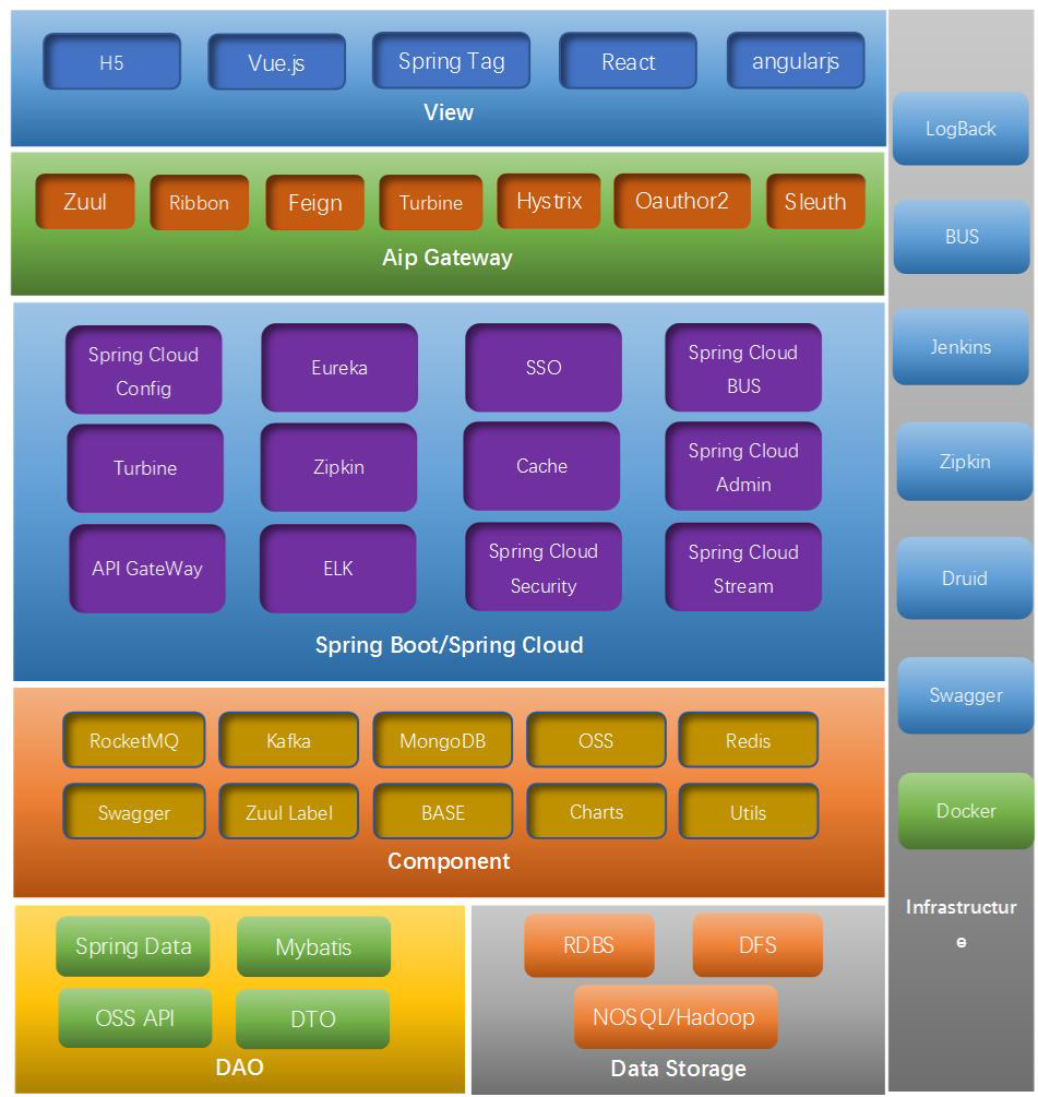 鸿鹄Cloud分布式微服务云系统—架构图