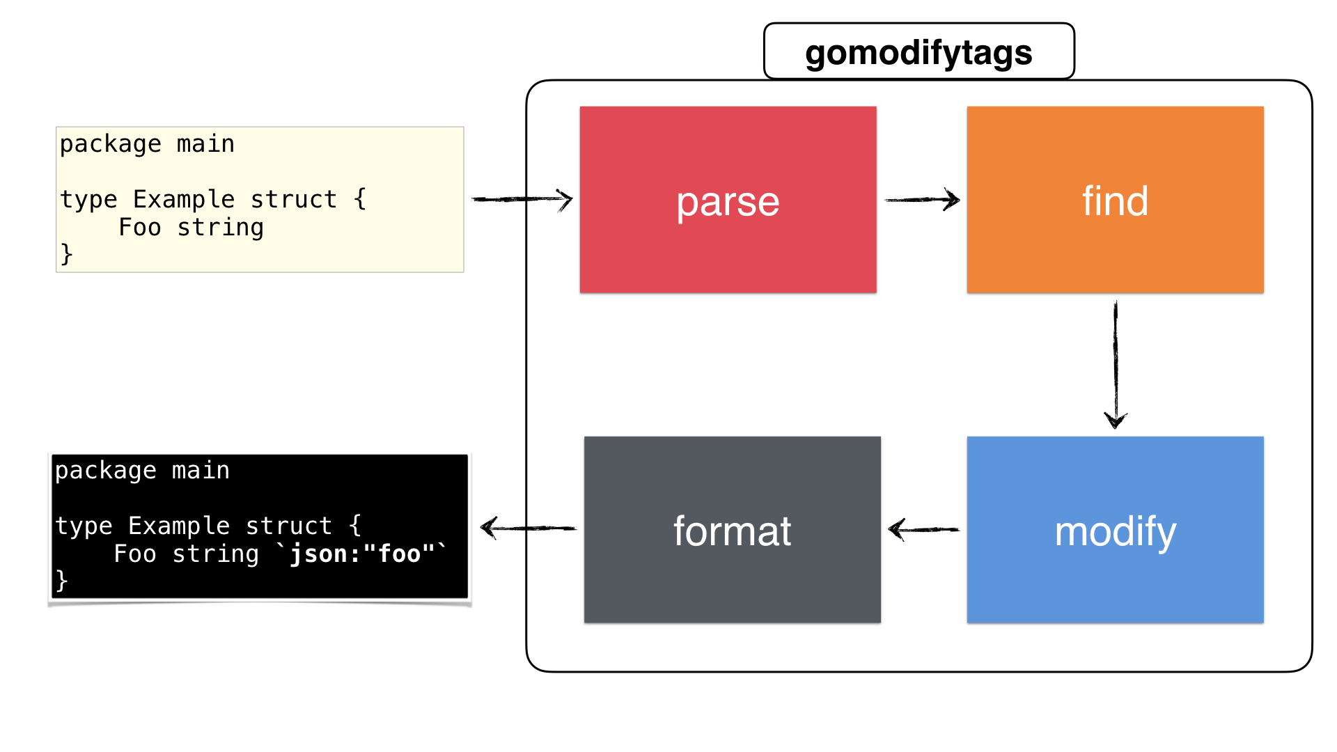 Cstring format. Json. String.format("%0.f". Main Type.