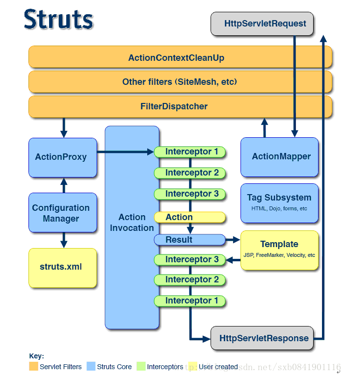 request请求在Struts2中的处理步骤