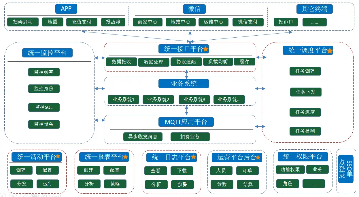 我的物联网项目十三20平台架构体系