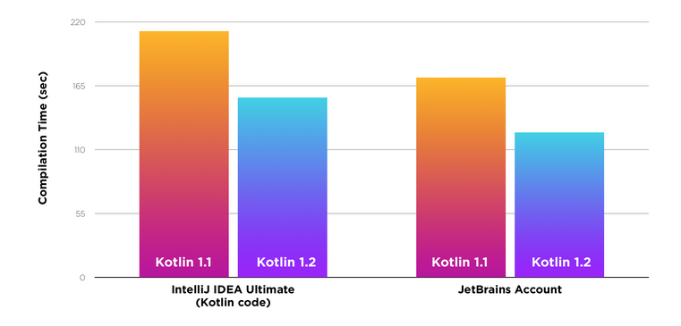 Kotlin 1.2 发布，实现平台间共享代码