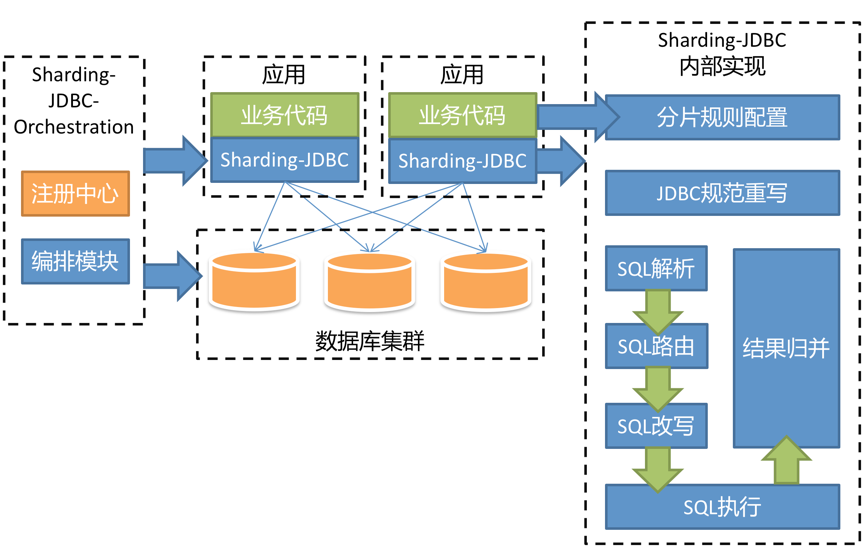 重磅! 分布式数据库中间件Sharding-JDBC 2.0.0正式发布