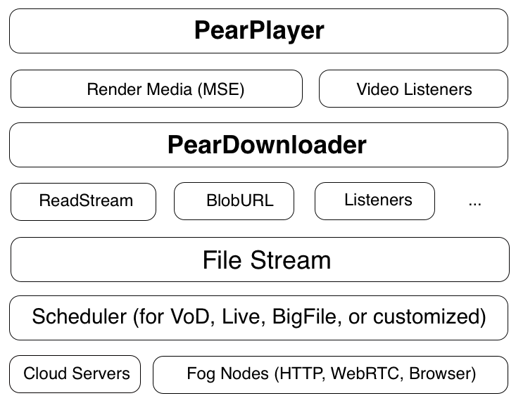共享雾 CDN 前端传输组件 PearDownloader.js