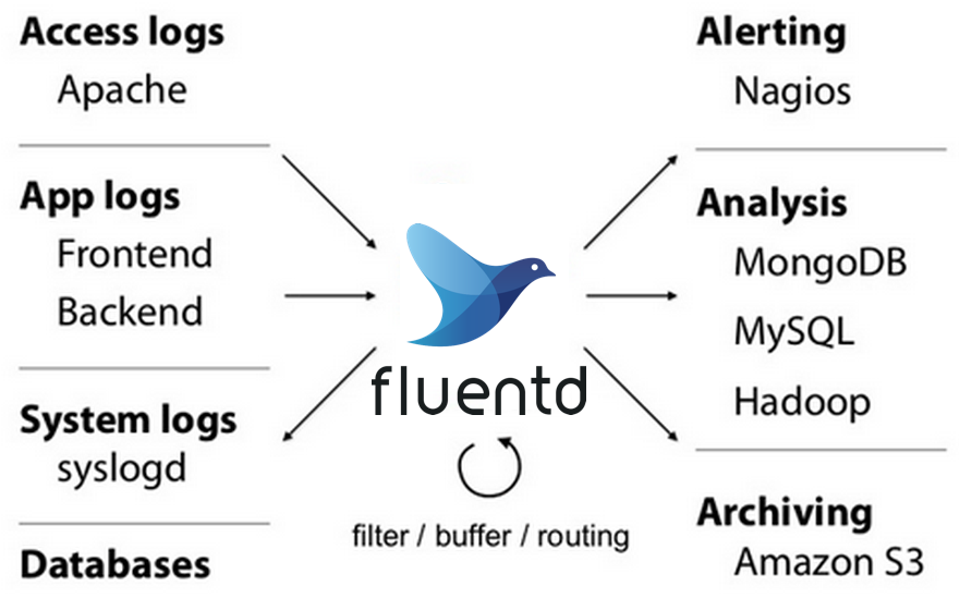 Fluentd v1.0.0 正式发布，开源日志数据收集器