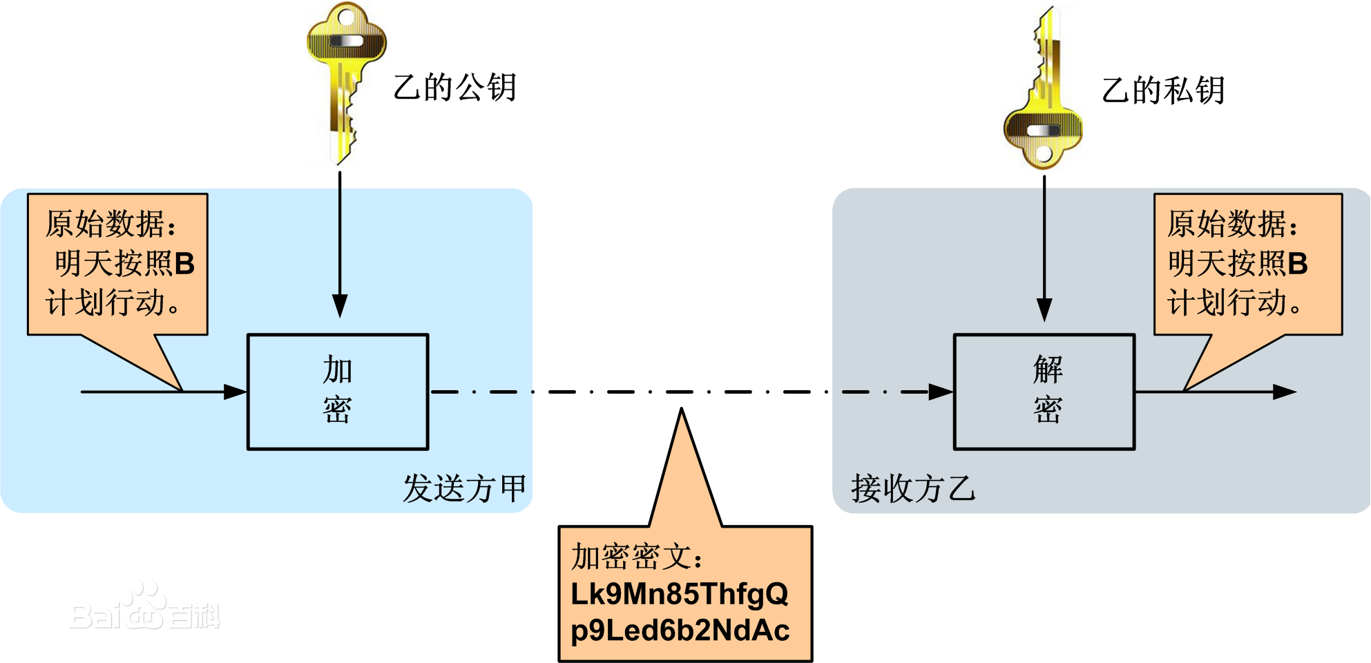 非对称加密