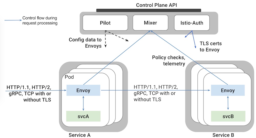 Google、IBM和Lyft开源的微服务管理框架Istio安装与试用  