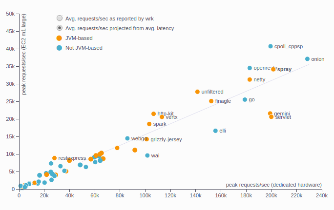 Avg. requests/sec projected from avg. latency