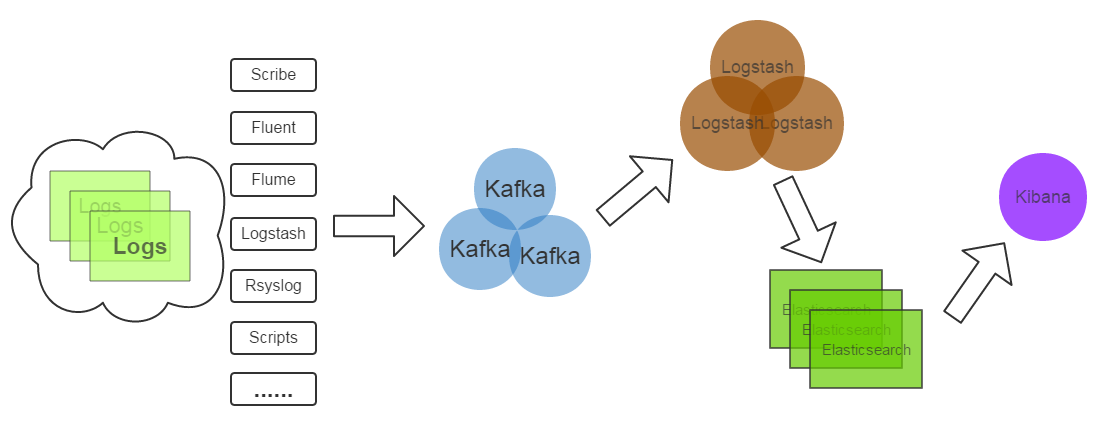 ELK项目es+kibana+jdk配置问题 