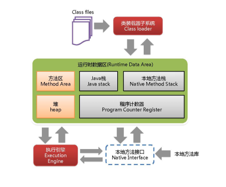 JVM 的基本结构 