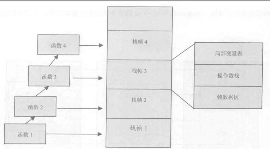 JVM 的基本结构 