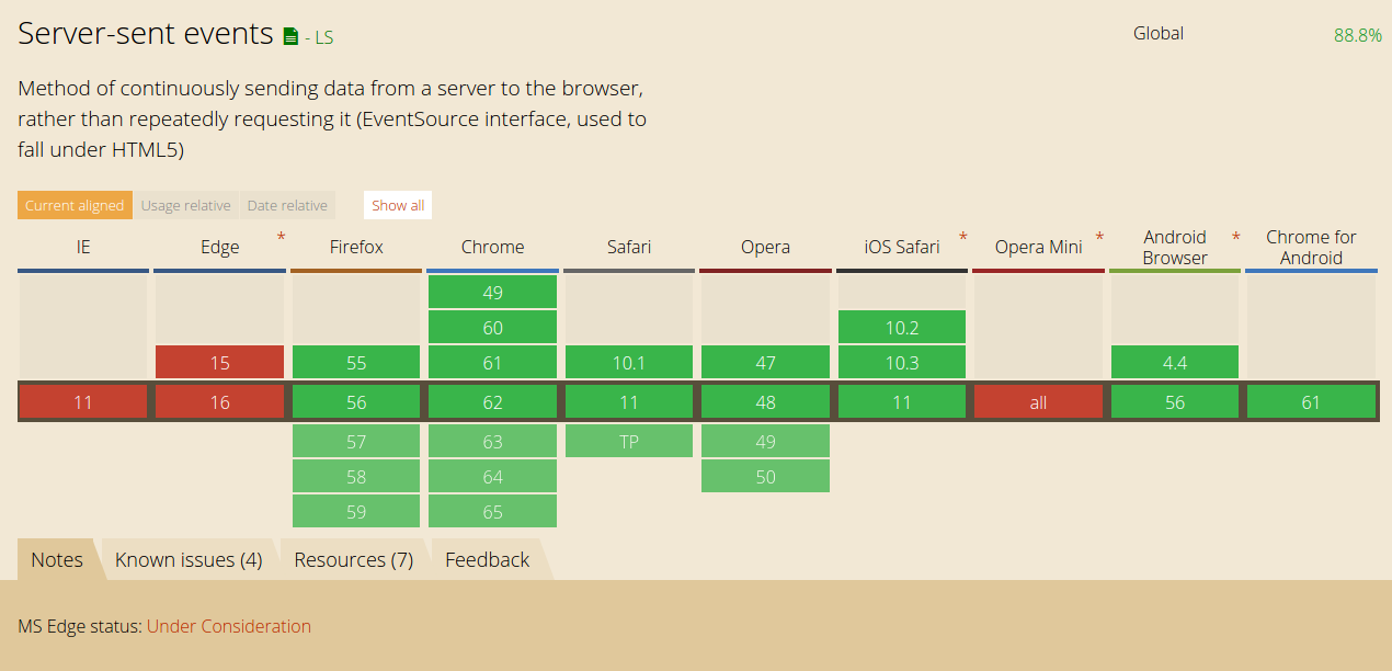 Woff2. Server sent events. Версии http2.0. WOFF to woff2.