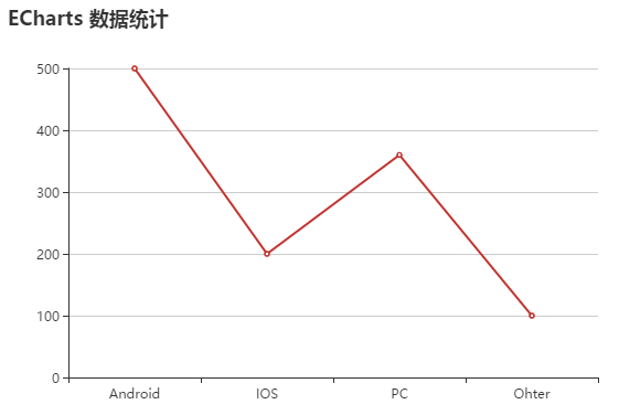 echarts和echarts