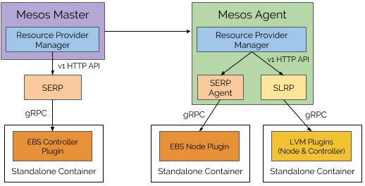 Mesos 1.5 发布，在存储、性能资源管理方面有重大改进