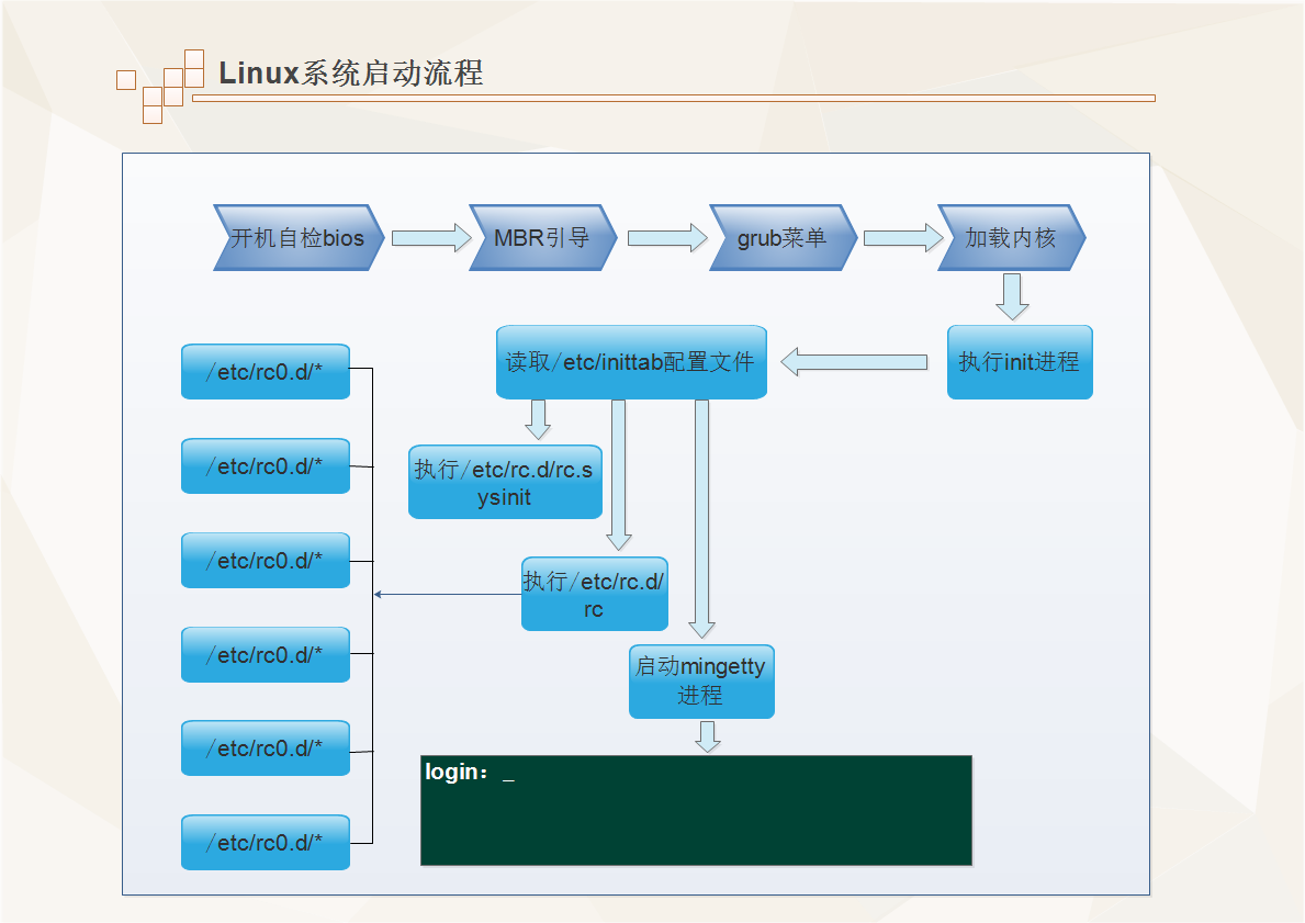 Linux系统开机启动流程（简述） 