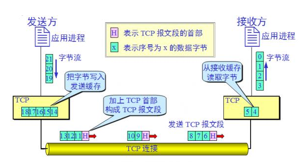 TCP学习总结（一） 