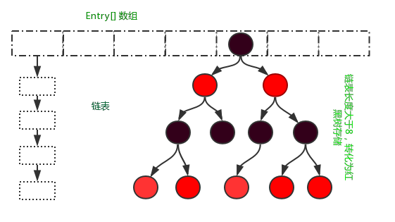Java集合，HashMap底层实现和原理（1.7数组+链表与1.8+的数组+链表+红黑树） 