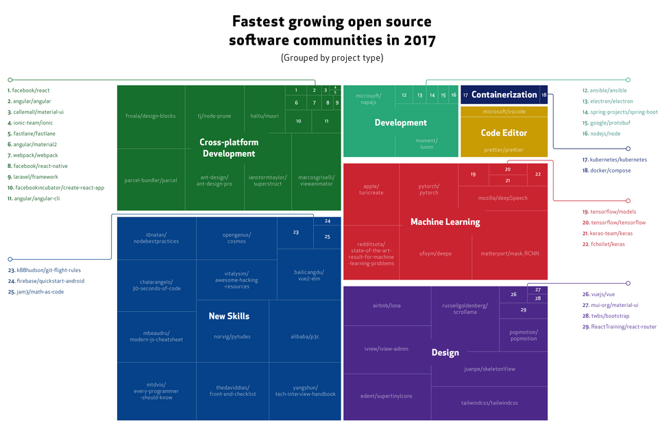 GitHub 发布 2018 年开源项目趋势预测