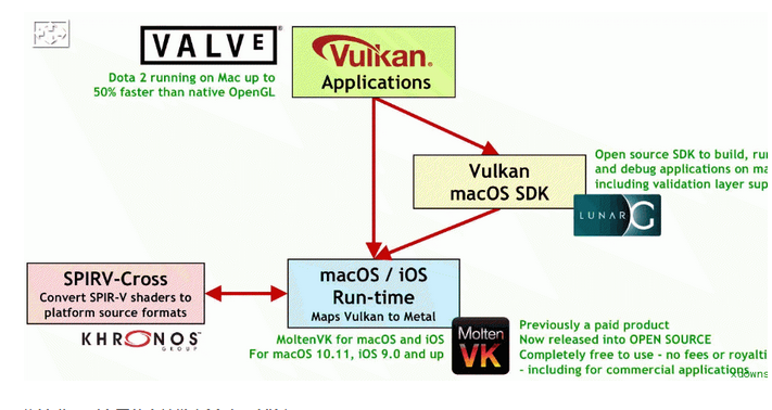 图形 API 规范 Vulkan 开始支持 macOS 和 iOS