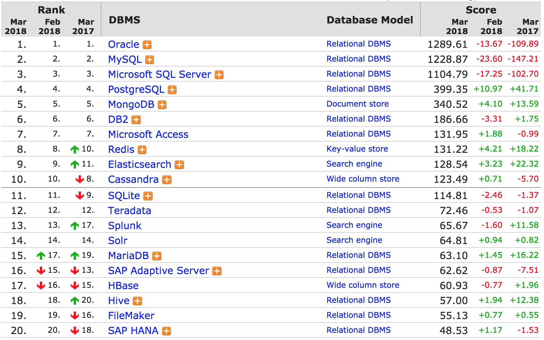 3 月全球数据库排名：PostgreSQL 再迎暴涨