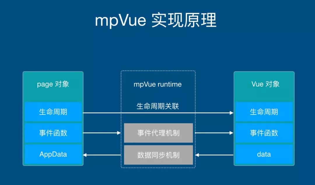 美团点评开源用 Vue.js 开发小程序的前端框架 mpvue