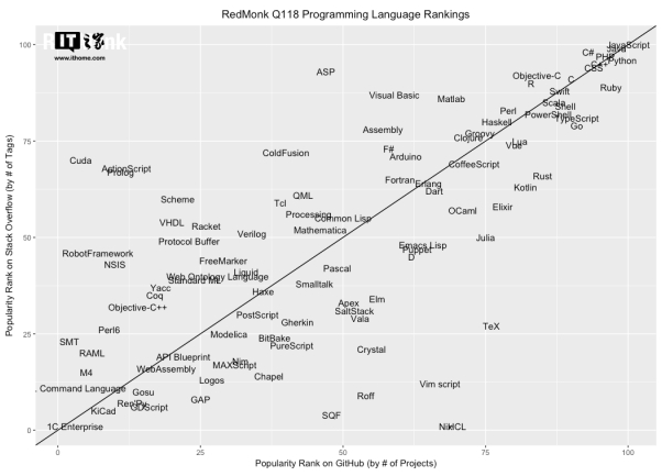 2018 年 Q1 编程语言排名：JS 第一，Swift 首进前十