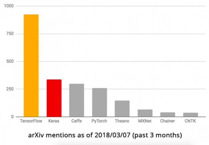 ArXiv 中最受欢迎的开源框架，TensorFlow 排名第一