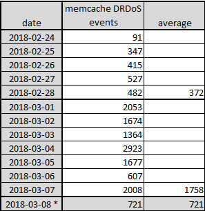 Memcache UDP 反射放大攻击 II: 最近的数据分析