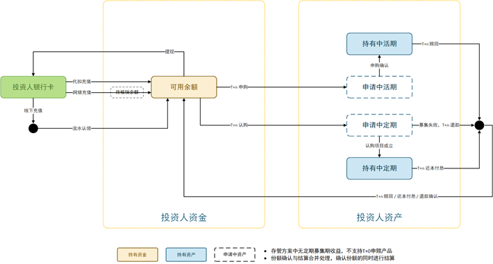 存管系统小结(改造):