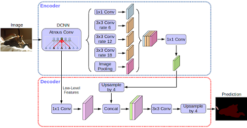 谷歌最新语义图像分割模型 DeepLab-v3+ 现已开源