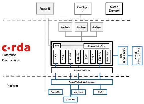 开源分布式账本 R3 Corda 技术揭秘：基于 JVM 开发