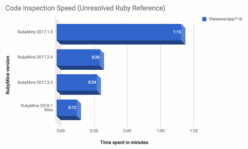 RubyMine 2018.1 Beta 发布：更智能，更快速