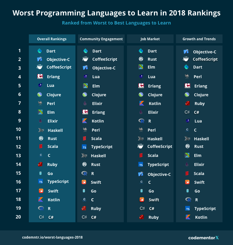开发者避坑指南：2018 年最不值得学习的五门编程语言