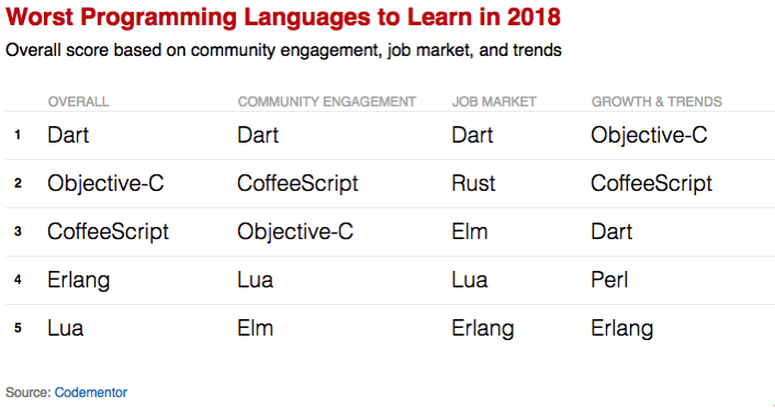 开发者避坑指南：2018 年最不值得学习的五门编程语言