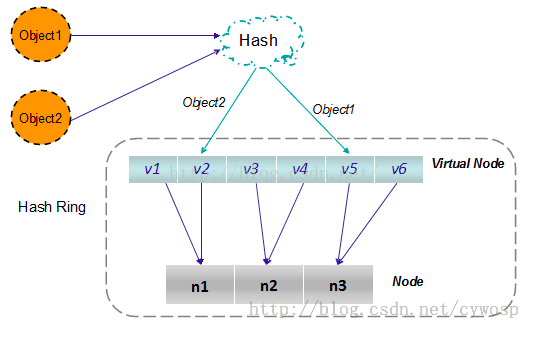 Java之一致性hash算法原理及实现 