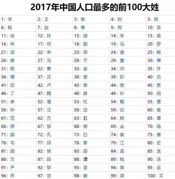 中国姓氏排名人口数量_最新中国姓氏人口数量排名 中国重名最多的名字