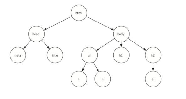 PHP数据结构与算法：树 