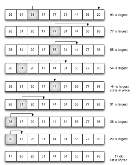PHP排序算法:选择排序- 程序谱写人生- OSCH