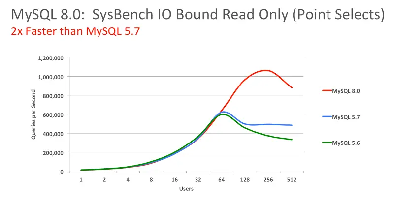 Mysql 5.8 性能测试