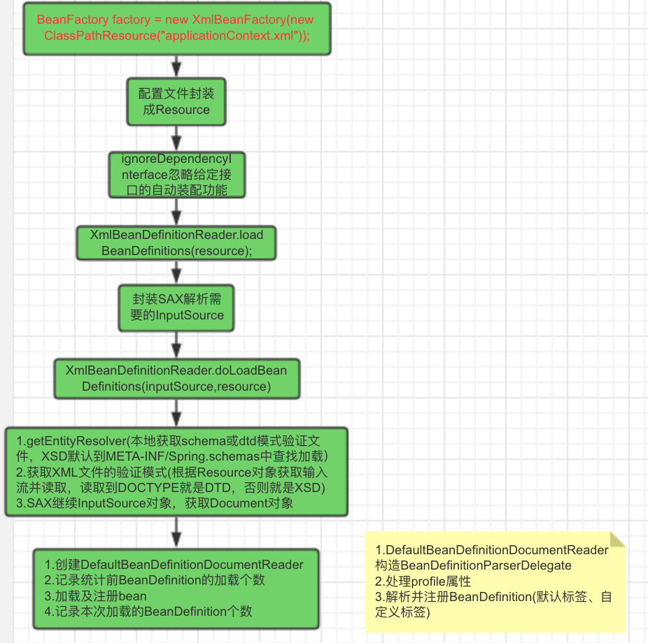 Spring源码浅析之配置文件解析(一) 