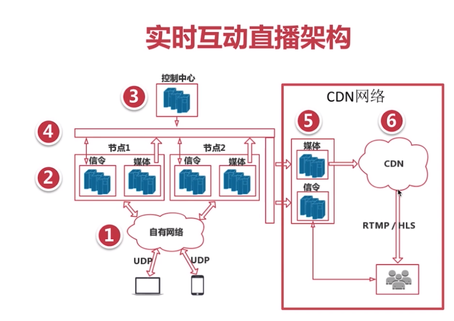 RTMP直播CDN，如何优化流媒体传输以提升直播体验？  第1张