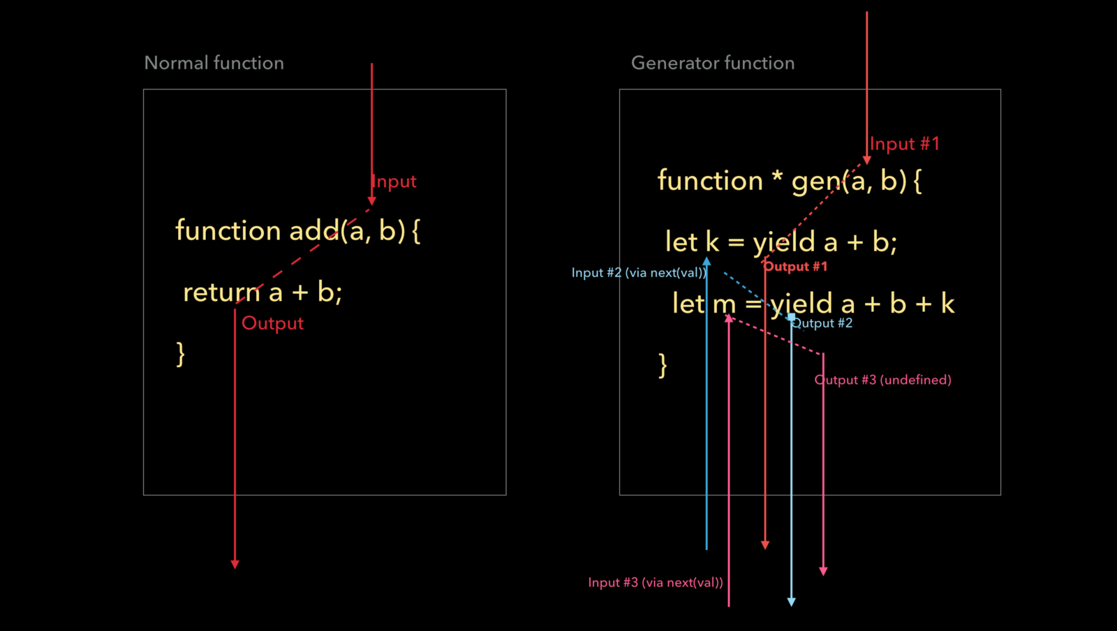 Generating functions. Итераторы генераторы Yield. Схема async await JAVASCRIPT. Async await function. Шутки про arrow function vs function js.