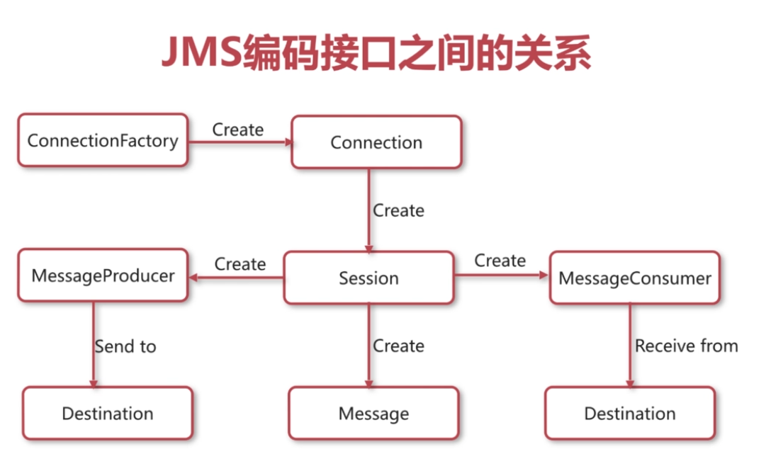 java消息中间件