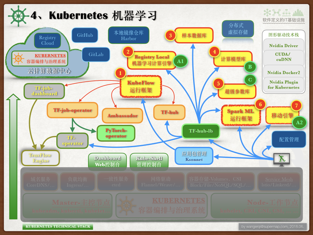 机器学习系统包括训练框架,机器学习计算引擎,样本数据库,计算模型库