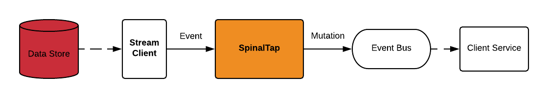 变更数据捕获服务​ SpinalTap