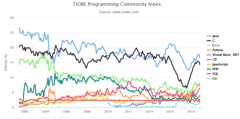 TIOBE 公布 11 月程序语言排行榜，Go 挺进前十！