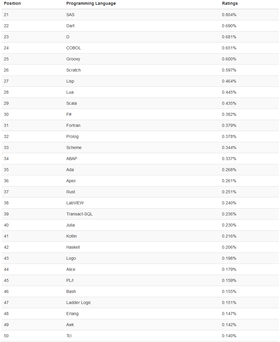 TIOBE 公布 11 月程序语言排行榜，Go 挺进前十！