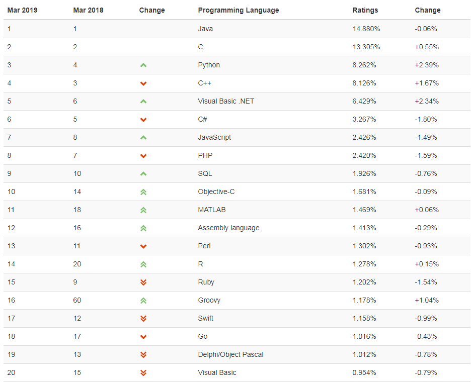 3月编程语言排行公布： Powershell 难得进入前50名