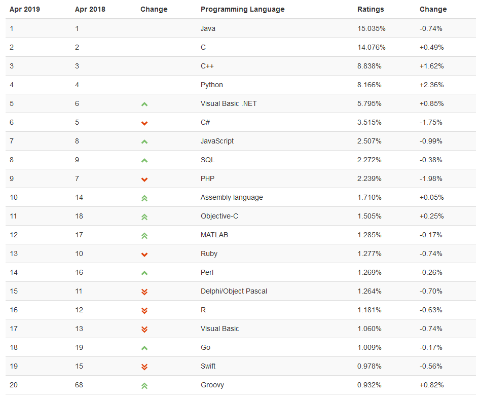 4月编程语言排行榜：C++ 重回前三，PHP 呈下降势头