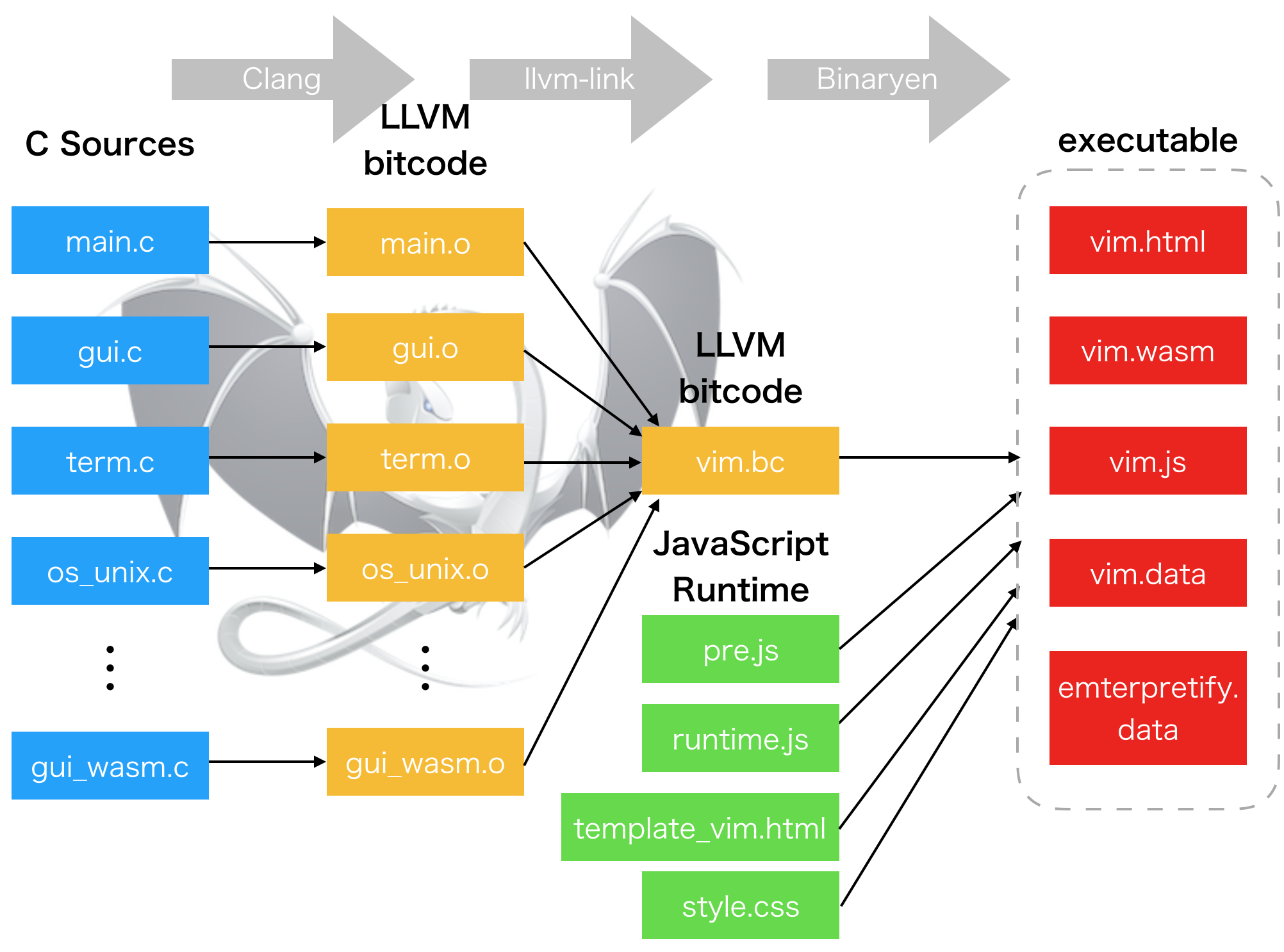 Clang. LLVM. Clang c++. Clang Compiler.